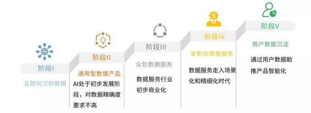 2020数据服务发展趋势:AI数据集产品和高定制化服务是主要阵地