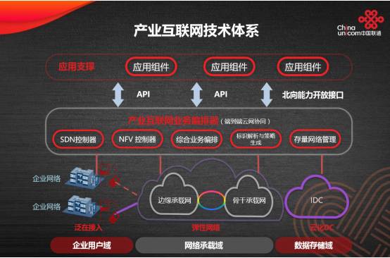 中国联通发布基于SDN的产业互联网技术体系和网络服务产品